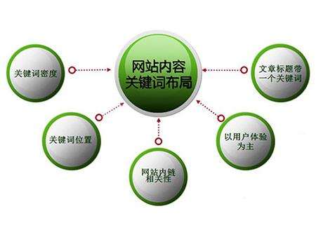 嘉祥全网云cms网站怎么布局关键词？