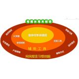 嘉祥SEO关键词从商业角度看的选择策略