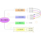 嘉祥袁罗SEO:如何正确选取关键词